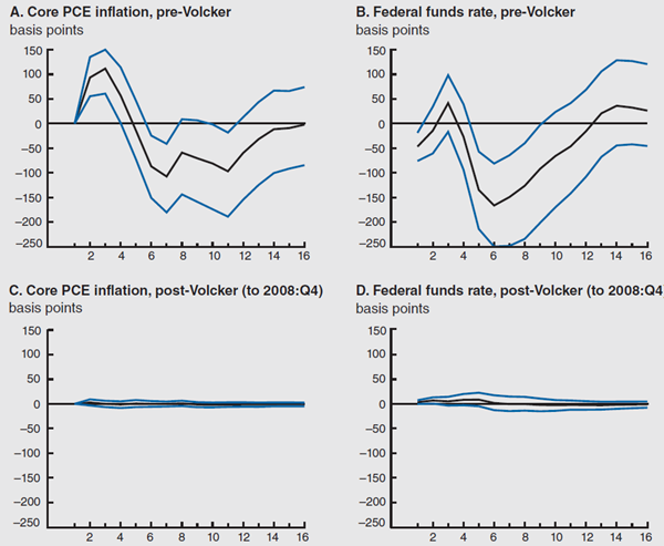 Figure 2 depicts the responses of Core PCE inflation and the Federal funds rate, both pre- and post-Volcker, to oil price shocks.