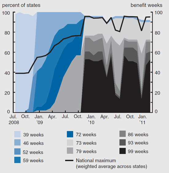 Figure 1 depicts the maximum potential weeks of UI benefits from July 2008 and January 2011.