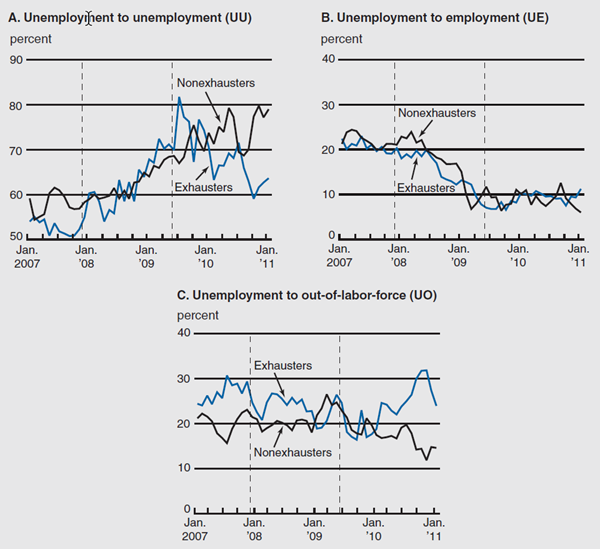 Figure 3 depicts the labor market transition rates from unemployment to unemployment, unemployment to employment, and unemployment to out-of-labor force from January 2007 to January 2011.
