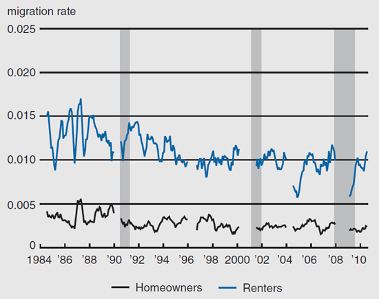 Figure 1 depicts migration rates of homeowners vs. renters from 1984 to 2010.