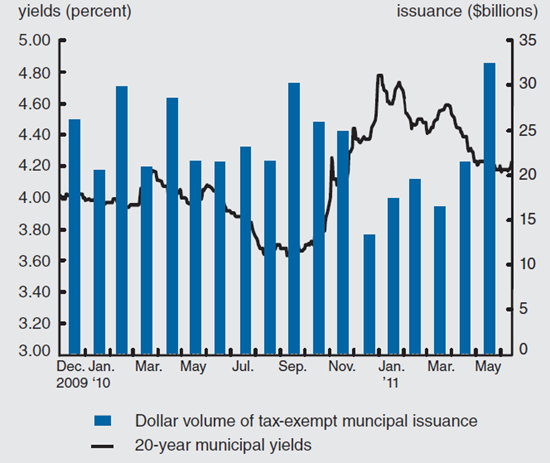 Figure 1 depicts the long-term muni yields and tax-exempt issuance volume from December 2009 to May 2011.
