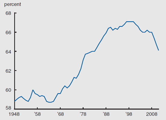 Figure 1 depicts the actual labor force participation rate (LFPR) from 1948 through 2011.