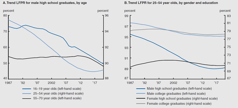 See the trends of LFPR for male high school graduates by age from 1987 through 2020 and for LFPR for 25-54 year olds, by gender and education.