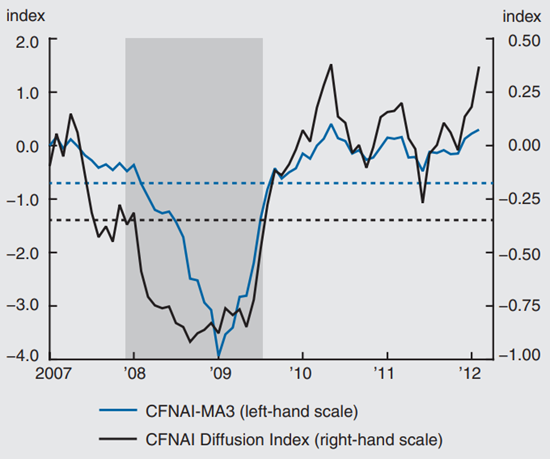 Figure 1 depicts the CFNAI and CFNAI Diffusion index from 2007 to 2012.