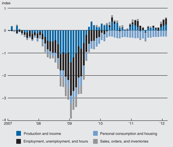 Figure 2 depicts the contributions to CFNAI from production and income; employment, unemployment, and hours; personal consumption and housing; and sales, orders, and inventories from 2007 to 2012.
