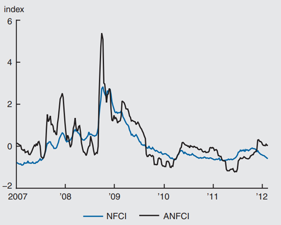 Figure 3 depicts the financial conditions and CFNAI from 2007 to 2012.