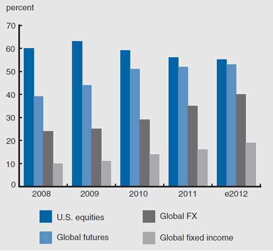 Figure 1 depicts percentage of high-speed trading by U.S. equities, global futures, Global FX, and global fixed income.