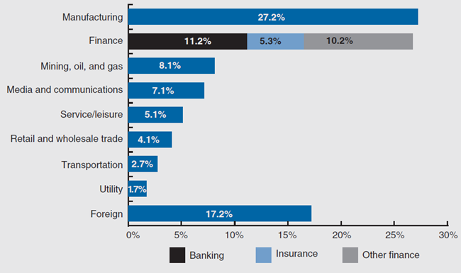 Figure 1 depicts the life insurance corporate bond holdings in several industries. Manufacturing holds the most and utilities hold the least.
