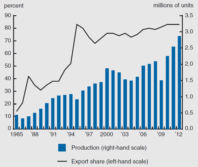 Figure 2 depicts Mexico’s light vehicle production and exports from 1985 through 2012.