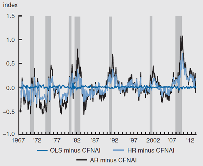 Figure 1 depicts the differences between DF-CFNAI and CFNAI from 1967 to 2013.