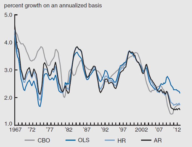 Figure 4 depicts the estimates of the trend rate of economic growth from 1967 through 2013. The overall trend has been a downward trend over this full time period.
