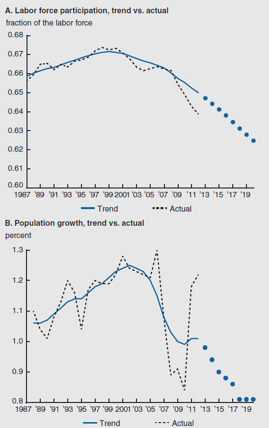 Figure 1 depicts the trend and actual findings of labor force participation and population growth from 1987 through 2019.