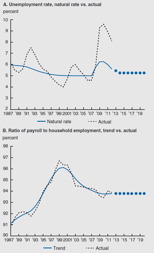 Figure 2 depicts the trends and actual findings of unemployment rate and ratio of payroll to household employment from 1987 through 2019.