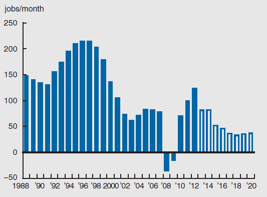 Figure 3 depicts the trend in payroll employment growth from 1988 through 2020.