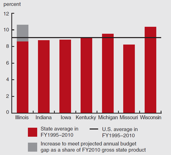Figure 1 depicts the tax revenues as a share of gross state product for Illinois, Indiana, Iowa, Kentucky, Michigan, Missouri, and Wisconsin.