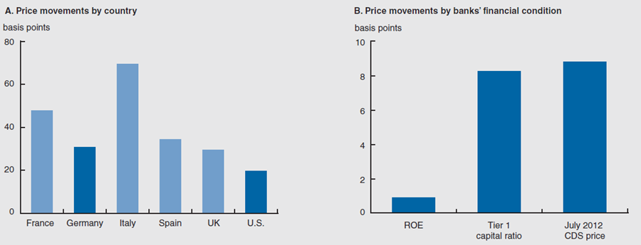 Figure 1 compares excess price movements in bank CDS from France, Germany, Italy, Spain, U.K., and the U.S. It also compares by banks’ financial condition.