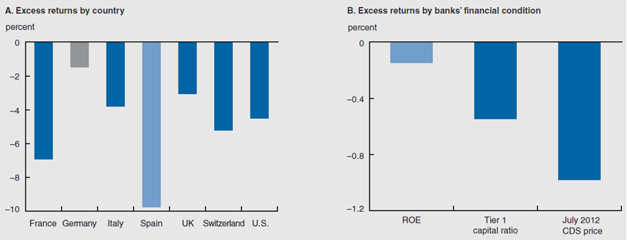 Figure 2 compares the excess bank stock returns from France, Germany, Italy, Spain, U.K., Switzerland, and the U.S. It also compares excess returns by banks’ financial condition.