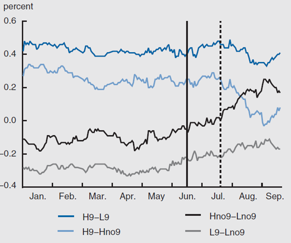 Figure 2 depicts the yield spreads of municipal bond portfolios from January through September 2013.