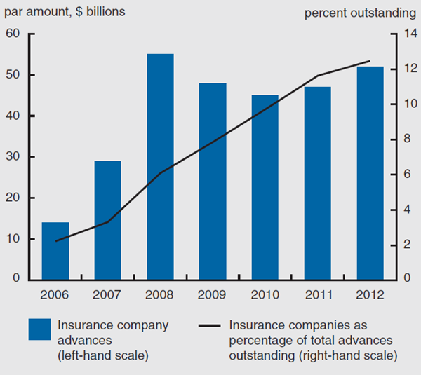 Figure 1 depicts the FHLB advances to insurance companies from 2006 through 2012.