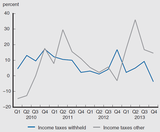Figure 3 depicts the year-over-year percent change in income taxes withheld from 2010-2013.