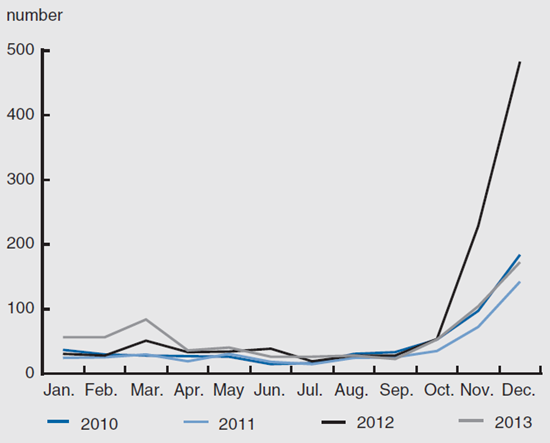 Figure 4 depicts the extra or special dividends paid from 2009 through 2013.