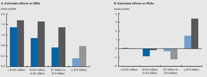 Figure 1A depicts the estimated effects on NIMs and Figure 1B depicts the estimated effects on ROAs.