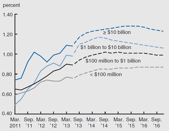 Figure 2 depicts the potential future paths of banks’ ROAs from March 2011 through September 2016.