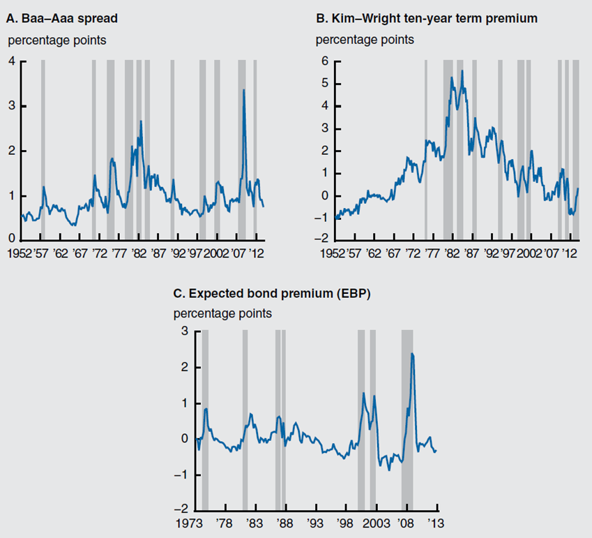 Figure 1A depicts the Baa-Aaa spread from 1952 through 2012. Figure 1B depicts the Kim-Wright ten-year term premium from 1952 through 2012. Figure 1C depicts the expected bond premium (EBP) from 1973 through 2013.