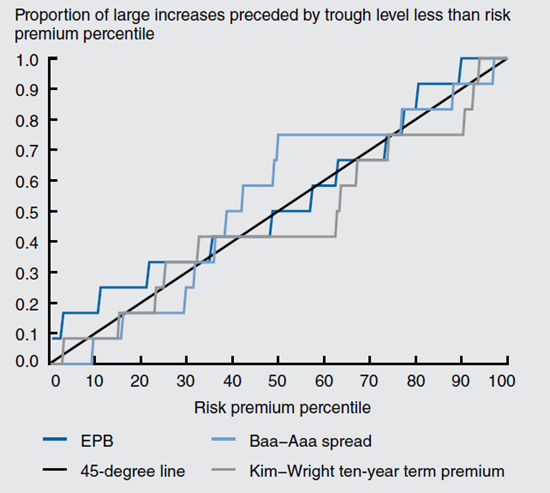 Figure 2 depicts the distribution of troughs preceding large increases.