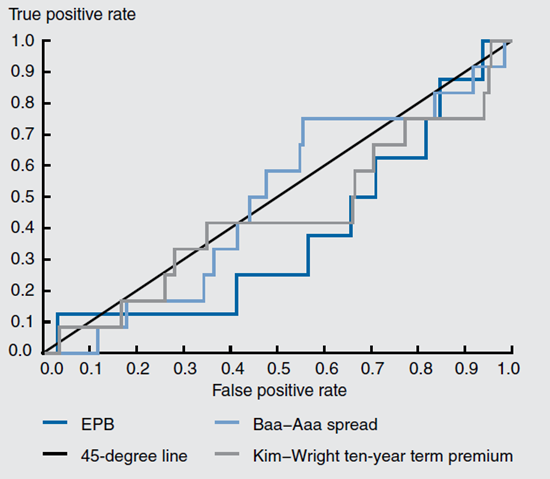 Figure 3 depicts the ROC curves of EPB, Baa-AA spread, and the Kim-Wright ten-year term premium.
