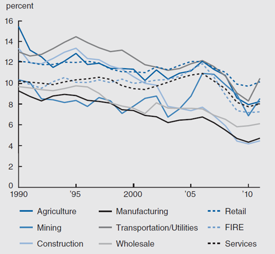 Figure 2 depicts the firm entry rates by industry from 1990 through 2010.