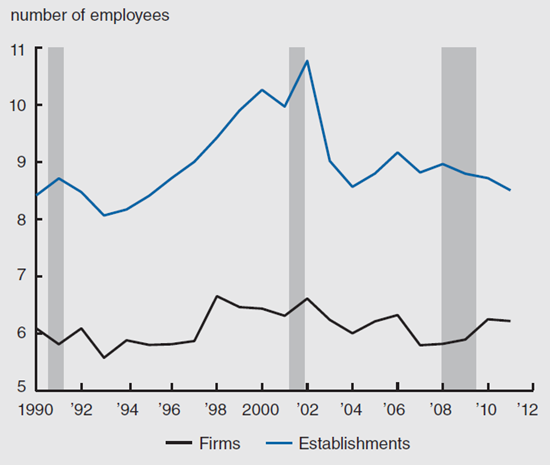Figure 3 depicts the average size of new firm or establishment from 1990 through 2012.