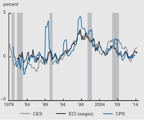 Figure 1 depicts the real hourly wage growth from 1979 to 2014 compared to CES and CPS.
