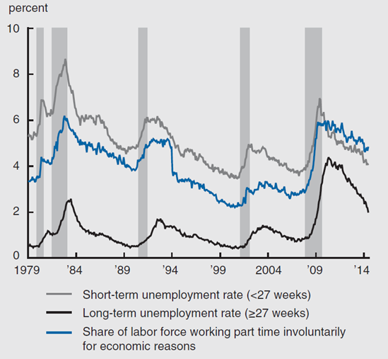 Figure 2 depicts the labor market conditions from 1979 through 2014, including: short-term unemployment rate, long-term unemployment rate, and share of labor force working part time involuntarily for economic reasons.