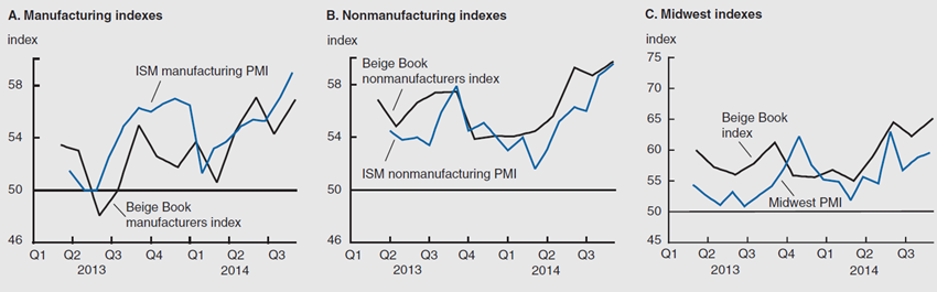 Figure 2 depicts the manufacturing and nonmanufacturing indexes in 2013 and 2014.