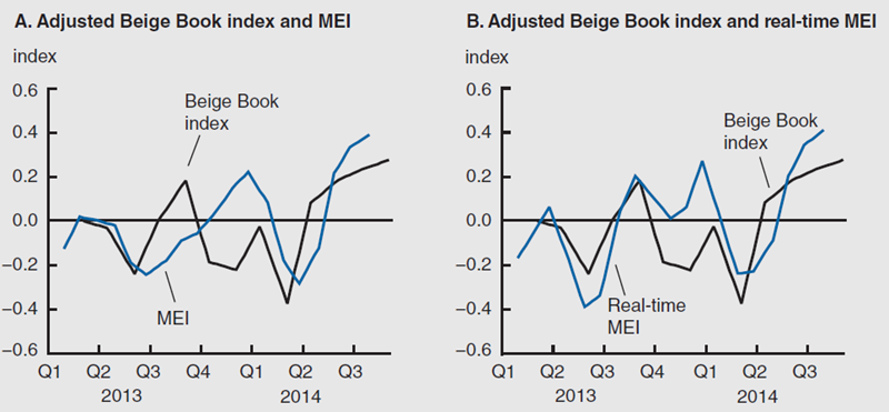 Figure 3 depicts the adjusted Beige Book index, MEI, and real-time MEI.