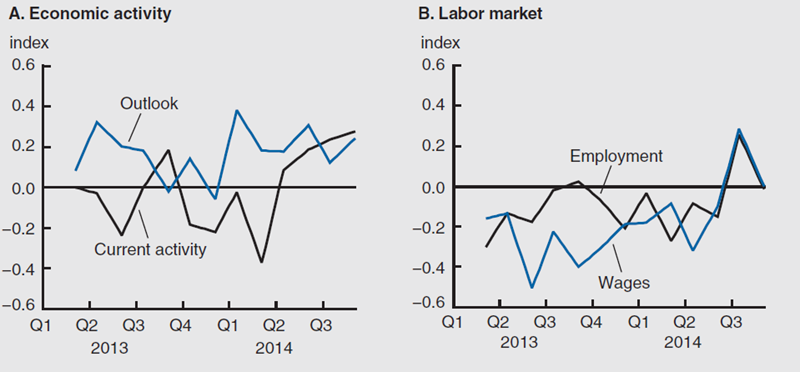 Figure 4 depicts the adjusted Beige Book indexes, including: economic activity and the labor market in 2013 and 2014.