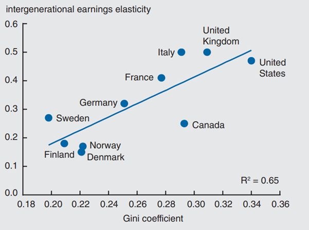 Figure 1 depicts the inequality and intergenerational mobility in Finland, Norway, Denmark, Sweden, Germany, France, Canada, Italy, the United Kingdom, and the United States.