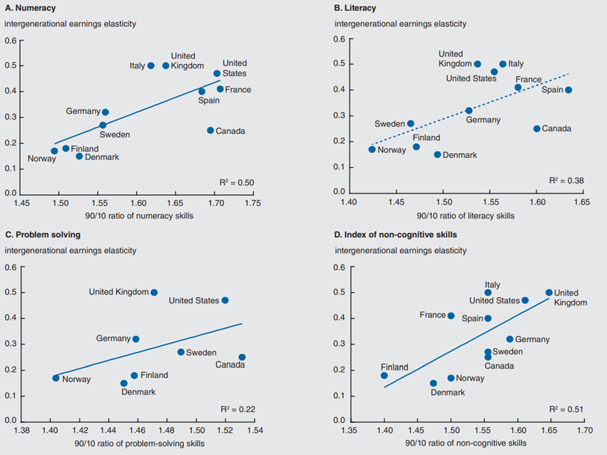 Figure 2 depicts the inequality in numeracy, literacy, problem solving, and the index of non-cognitive skills.