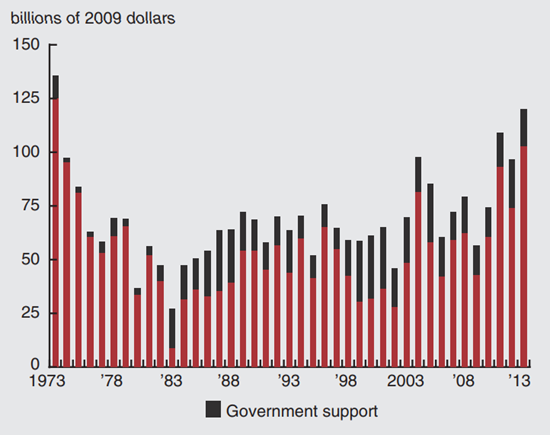Figure 1 depicts the real net farm income from 1973-2013 and how much of that income came from government support.