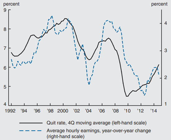 Figure 2 depicts the quits and wages for production and nonsupervisory workers from 1992 through 2014.