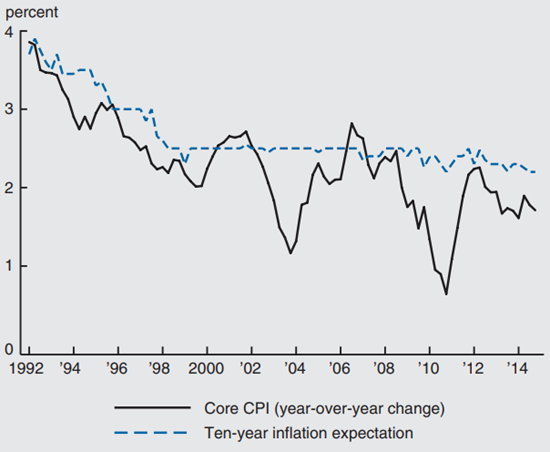 Figure 4 depicts the ten-year-ahead expected inflation and actual core CPI inflation from 1992 through 2014.