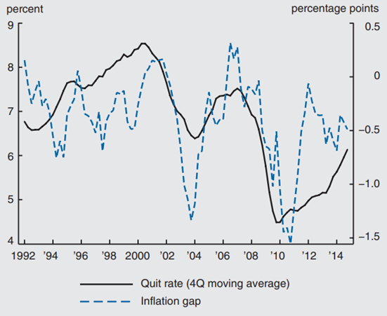 Figure 5 depicts the quit rate and the CPI inflation gap from 1992 through 2014.