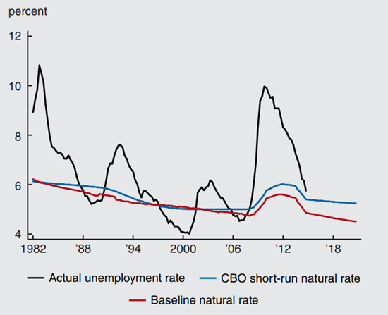 Figure 1 depicts the actual and natural rates of unemployment from 1982 through 2018.