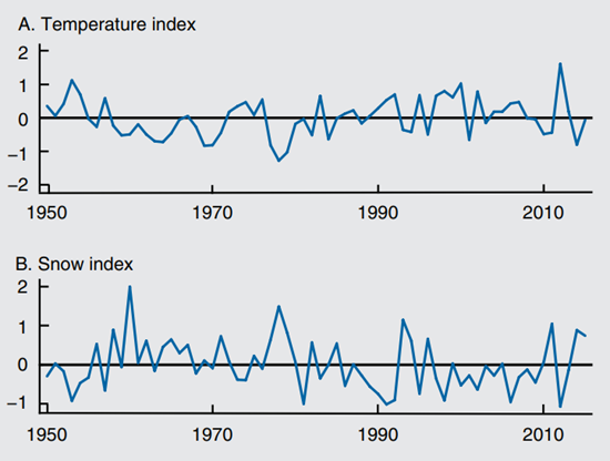 Figure 1 depicts the temperature index and the snow index from 1950 through 2010.