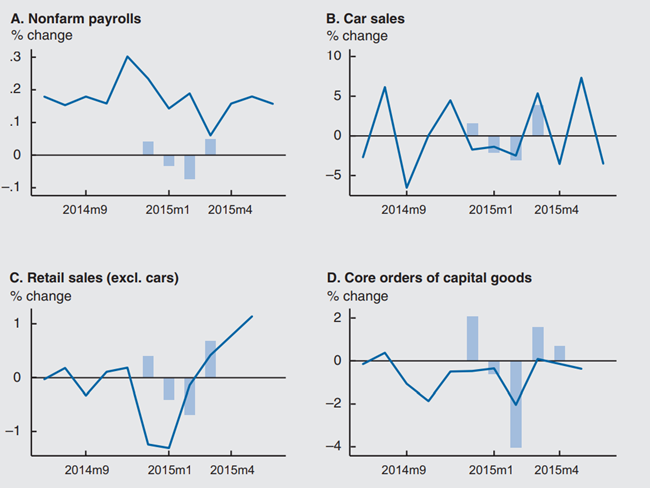 Figure 3 depicts the percent change in the nonfarm payrolls, car sales, retail sales (excluding cars), and the core orders of capital goods along with the estimated weather effects from 2014-2015.