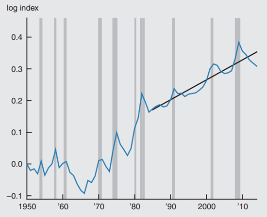 Figure 1 depicts the capital-output ratio (KIY) from 1950 through 2010.