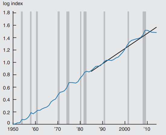 Figure 2 depicts the capital-labor ratio (KIL) from 1950 through 2010.