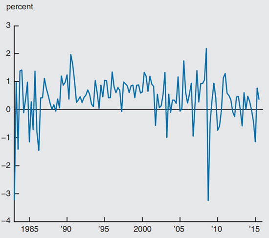 Figure 1 depicts the difference between CPI and PCE deflator from 1983.