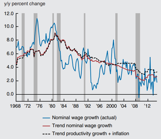 Figure 1 depicts the quarterly wage growth, actual and trend from 1968 through 2012. Nominal wage growth has decreased on trend from 1980 to 2012.